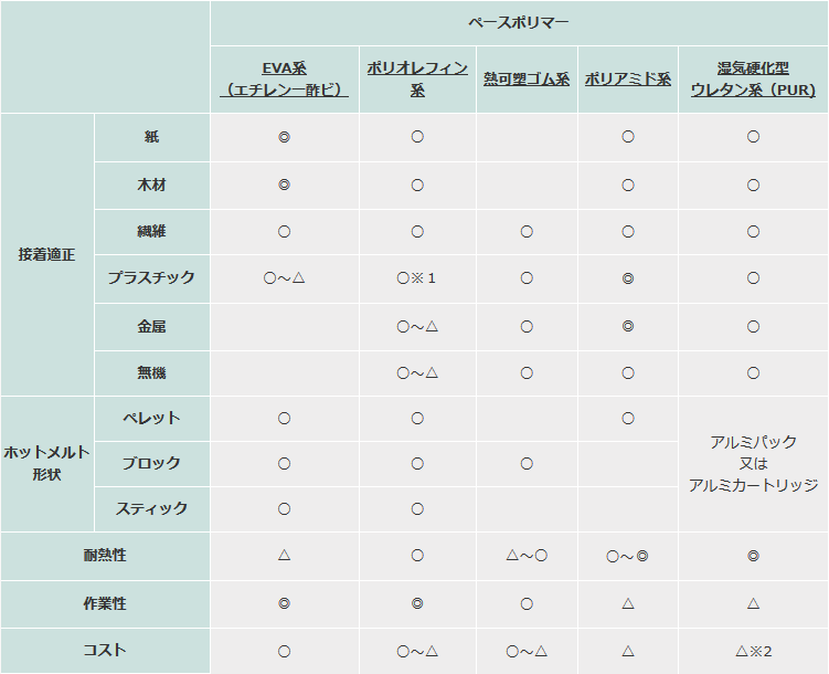 ホットメルトの早見表